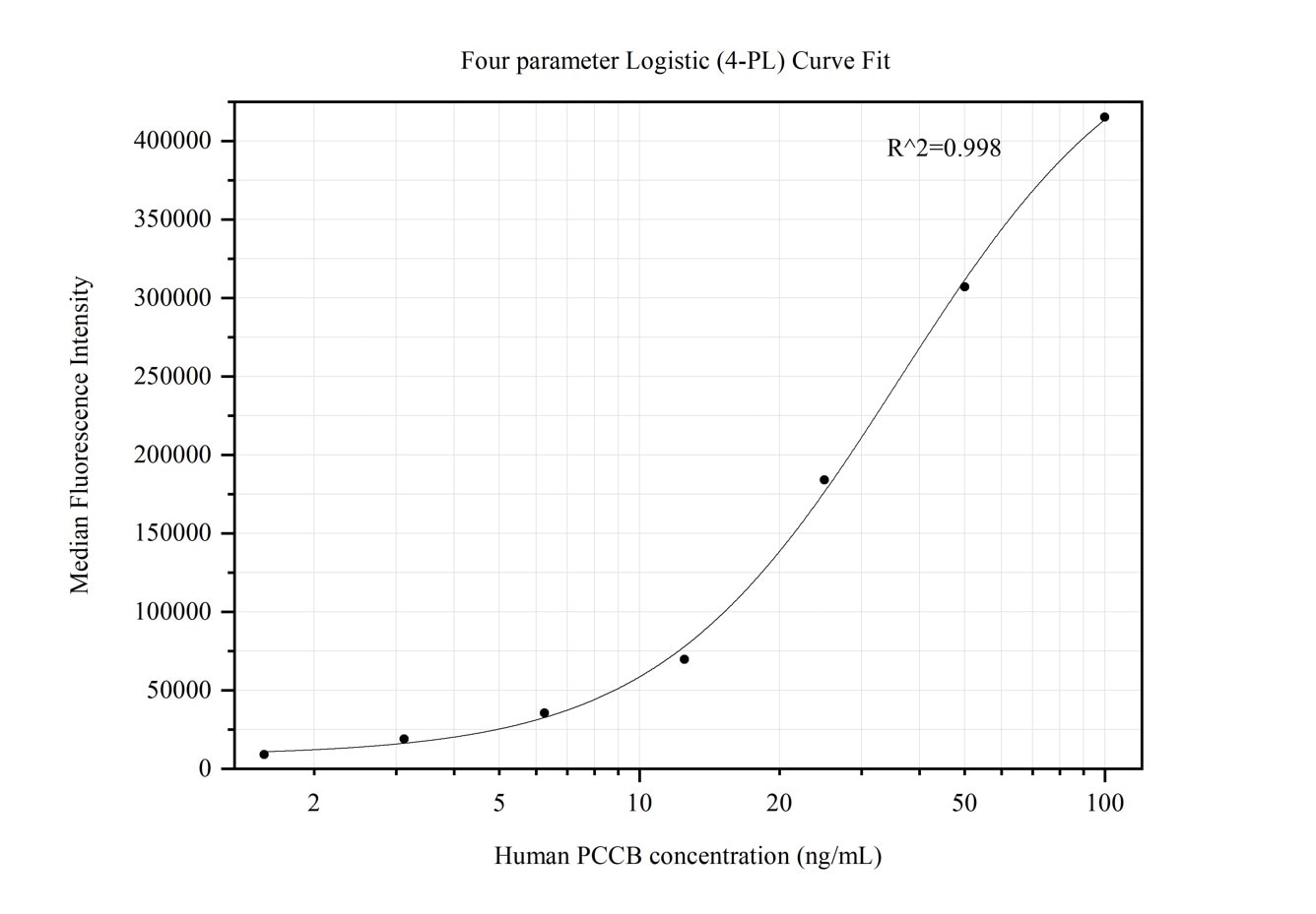 Cytometric bead array standard curve of MP50335-1